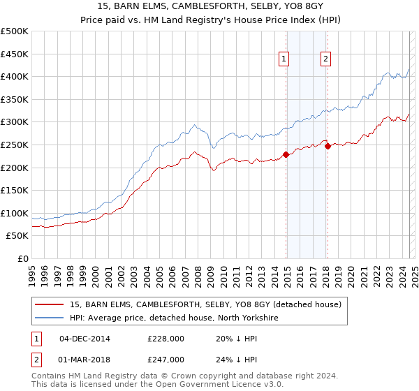 15, BARN ELMS, CAMBLESFORTH, SELBY, YO8 8GY: Price paid vs HM Land Registry's House Price Index