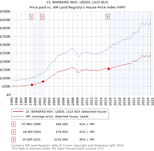 15, BARNARD WAY, LEEDS, LS15 8UX: Price paid vs HM Land Registry's House Price Index