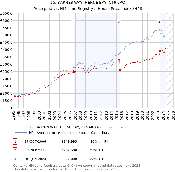 15, BARNES WAY, HERNE BAY, CT6 6RQ: Price paid vs HM Land Registry's House Price Index