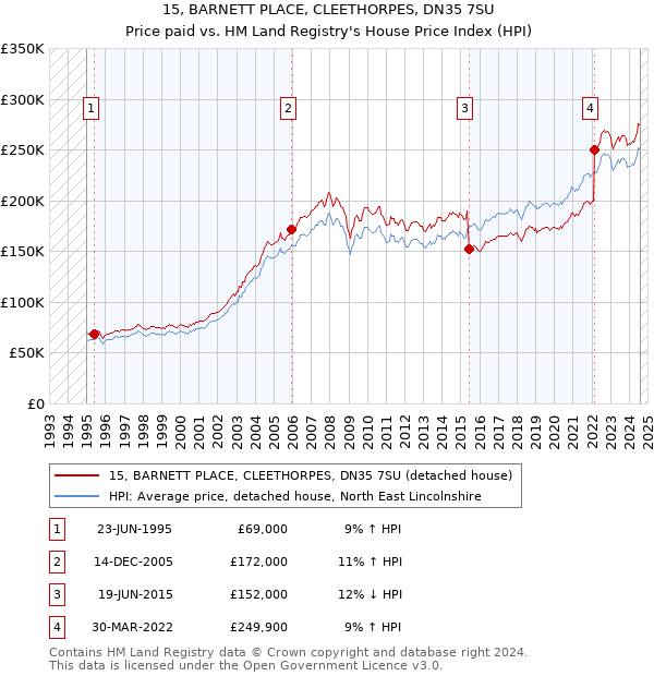 15, BARNETT PLACE, CLEETHORPES, DN35 7SU: Price paid vs HM Land Registry's House Price Index