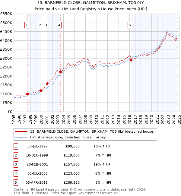 15, BARNFIELD CLOSE, GALMPTON, BRIXHAM, TQ5 0LY: Price paid vs HM Land Registry's House Price Index