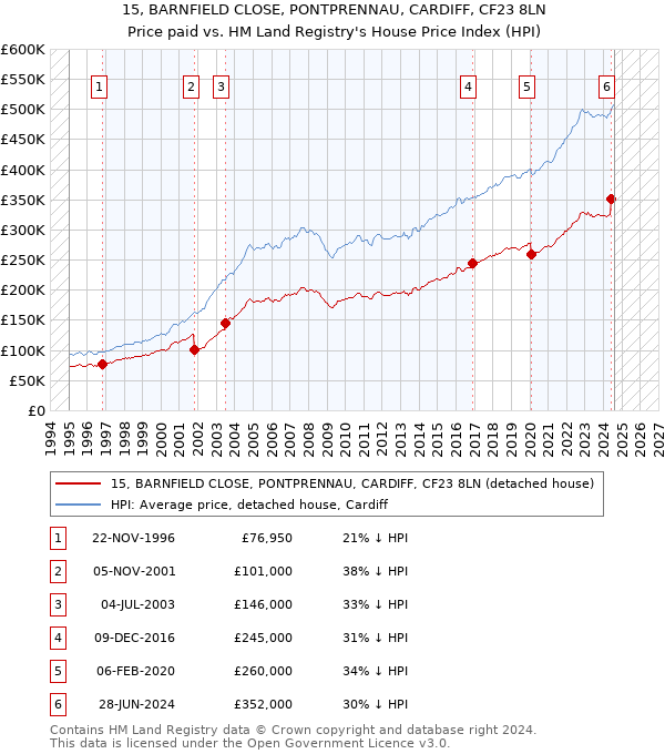 15, BARNFIELD CLOSE, PONTPRENNAU, CARDIFF, CF23 8LN: Price paid vs HM Land Registry's House Price Index