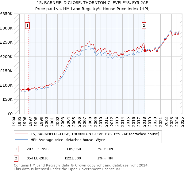 15, BARNFIELD CLOSE, THORNTON-CLEVELEYS, FY5 2AF: Price paid vs HM Land Registry's House Price Index