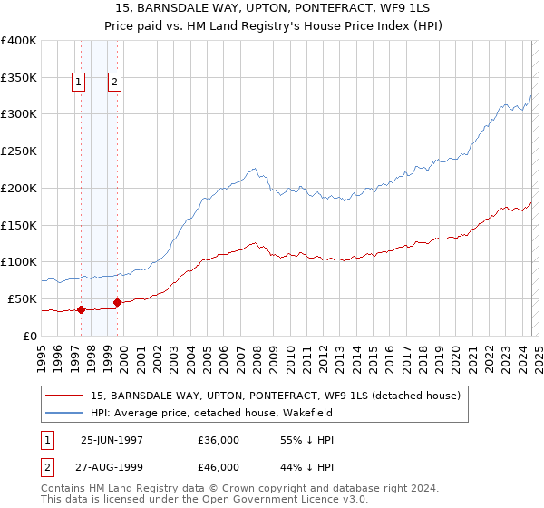 15, BARNSDALE WAY, UPTON, PONTEFRACT, WF9 1LS: Price paid vs HM Land Registry's House Price Index