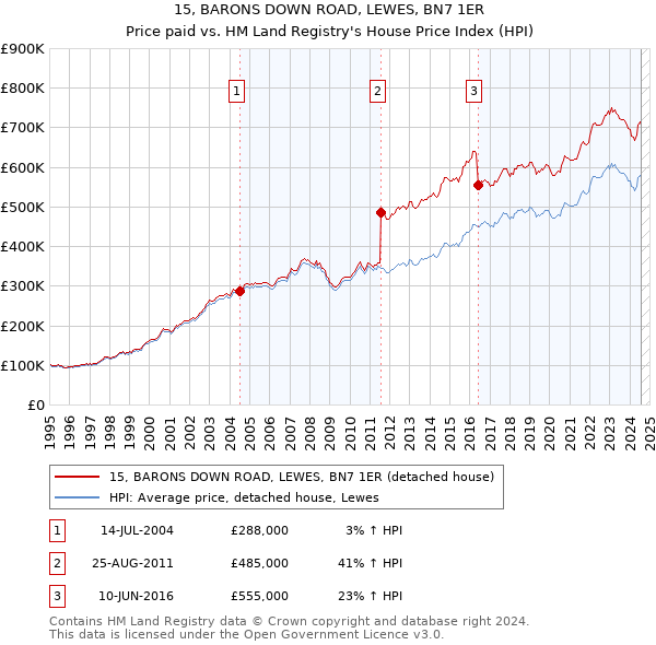 15, BARONS DOWN ROAD, LEWES, BN7 1ER: Price paid vs HM Land Registry's House Price Index