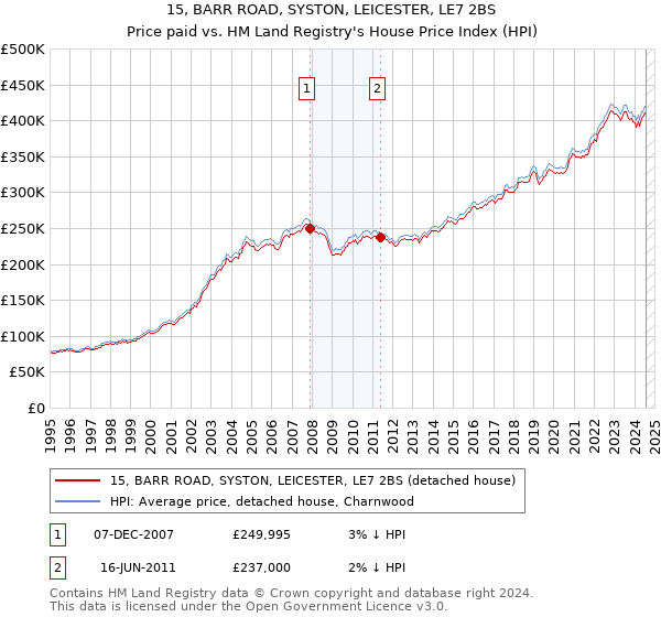 15, BARR ROAD, SYSTON, LEICESTER, LE7 2BS: Price paid vs HM Land Registry's House Price Index