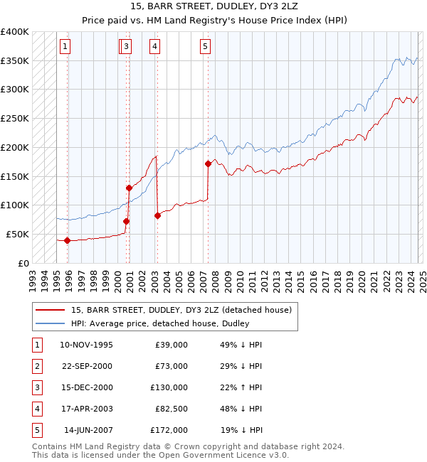 15, BARR STREET, DUDLEY, DY3 2LZ: Price paid vs HM Land Registry's House Price Index