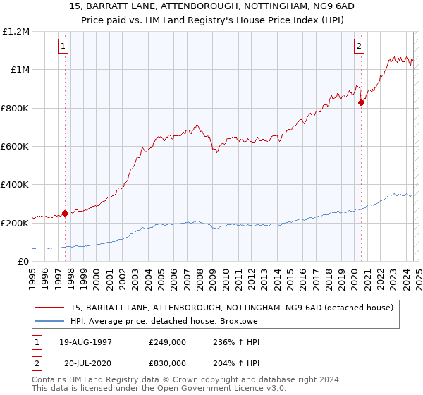 15, BARRATT LANE, ATTENBOROUGH, NOTTINGHAM, NG9 6AD: Price paid vs HM Land Registry's House Price Index