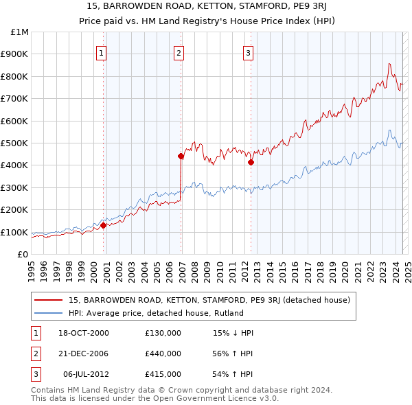 15, BARROWDEN ROAD, KETTON, STAMFORD, PE9 3RJ: Price paid vs HM Land Registry's House Price Index