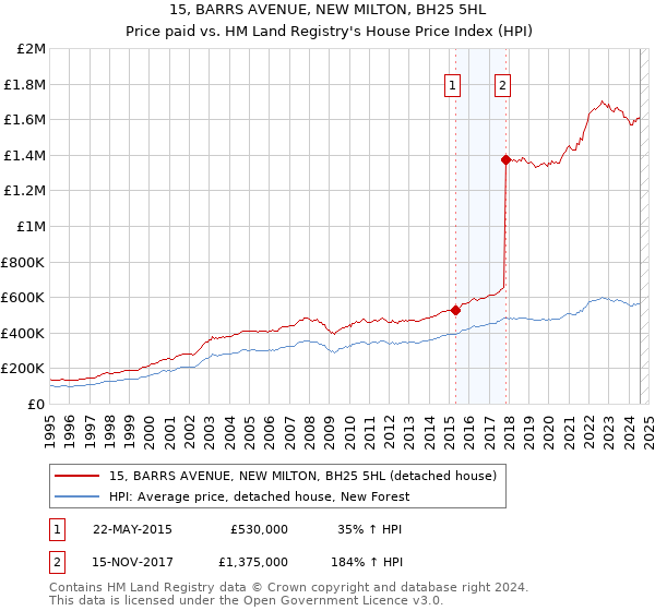 15, BARRS AVENUE, NEW MILTON, BH25 5HL: Price paid vs HM Land Registry's House Price Index