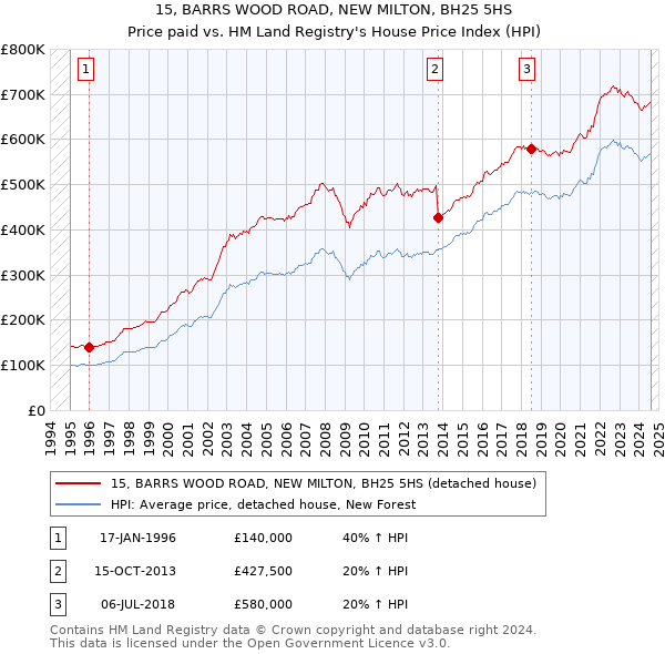 15, BARRS WOOD ROAD, NEW MILTON, BH25 5HS: Price paid vs HM Land Registry's House Price Index