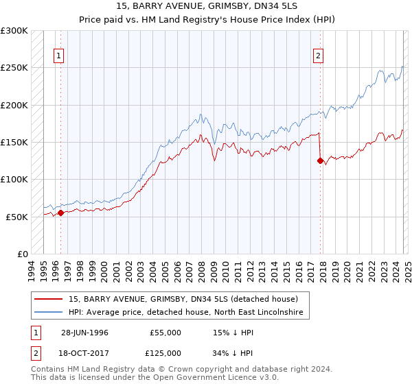 15, BARRY AVENUE, GRIMSBY, DN34 5LS: Price paid vs HM Land Registry's House Price Index