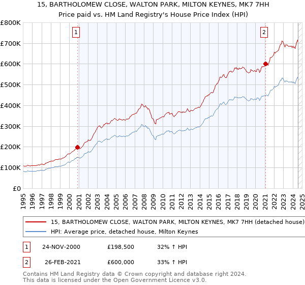 15, BARTHOLOMEW CLOSE, WALTON PARK, MILTON KEYNES, MK7 7HH: Price paid vs HM Land Registry's House Price Index