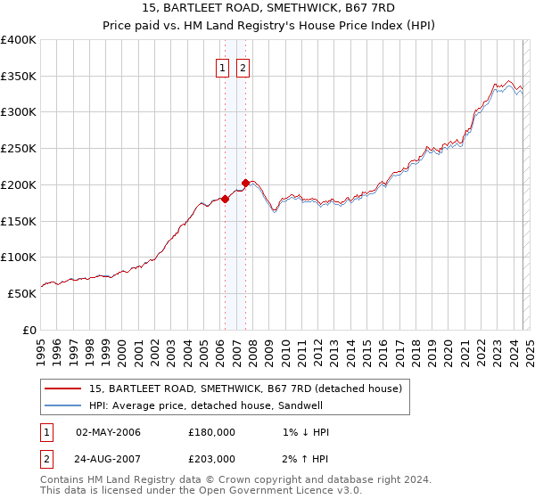 15, BARTLEET ROAD, SMETHWICK, B67 7RD: Price paid vs HM Land Registry's House Price Index