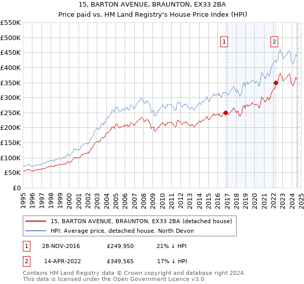 15, BARTON AVENUE, BRAUNTON, EX33 2BA: Price paid vs HM Land Registry's House Price Index