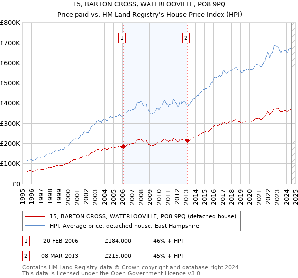 15, BARTON CROSS, WATERLOOVILLE, PO8 9PQ: Price paid vs HM Land Registry's House Price Index