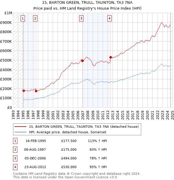 15, BARTON GREEN, TRULL, TAUNTON, TA3 7NA: Price paid vs HM Land Registry's House Price Index