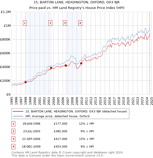 15, BARTON LANE, HEADINGTON, OXFORD, OX3 9JR: Price paid vs HM Land Registry's House Price Index