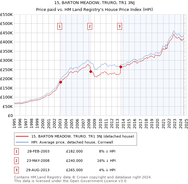 15, BARTON MEADOW, TRURO, TR1 3NJ: Price paid vs HM Land Registry's House Price Index