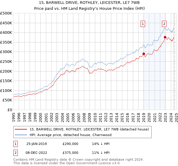 15, BARWELL DRIVE, ROTHLEY, LEICESTER, LE7 7WB: Price paid vs HM Land Registry's House Price Index