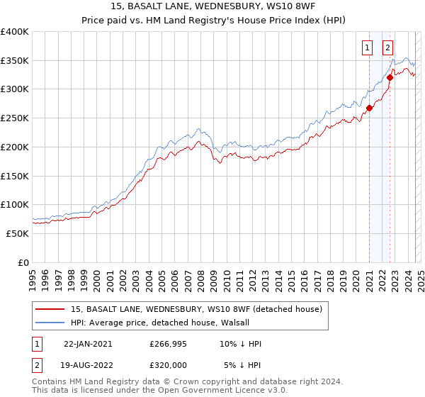 15, BASALT LANE, WEDNESBURY, WS10 8WF: Price paid vs HM Land Registry's House Price Index