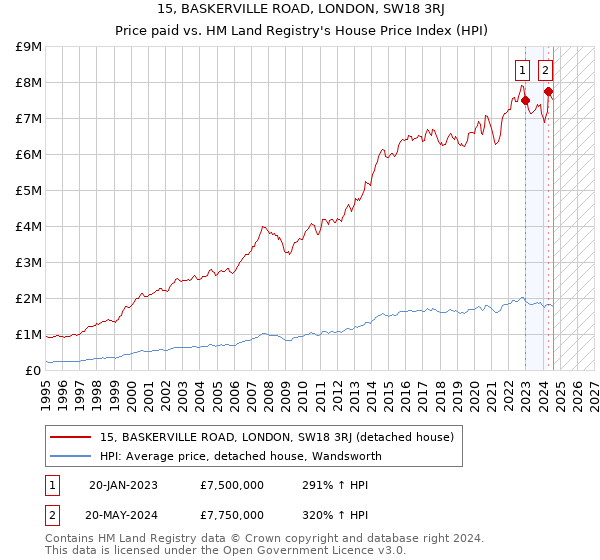 15, BASKERVILLE ROAD, LONDON, SW18 3RJ: Price paid vs HM Land Registry's House Price Index