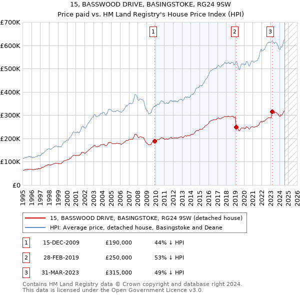 15, BASSWOOD DRIVE, BASINGSTOKE, RG24 9SW: Price paid vs HM Land Registry's House Price Index