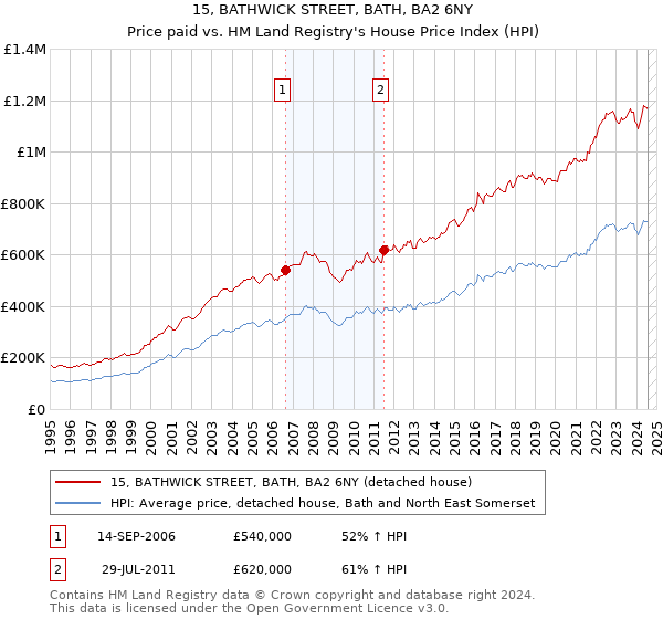 15, BATHWICK STREET, BATH, BA2 6NY: Price paid vs HM Land Registry's House Price Index