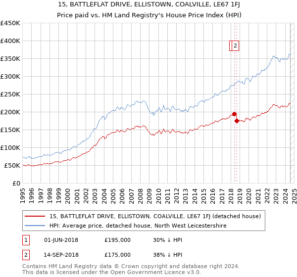 15, BATTLEFLAT DRIVE, ELLISTOWN, COALVILLE, LE67 1FJ: Price paid vs HM Land Registry's House Price Index