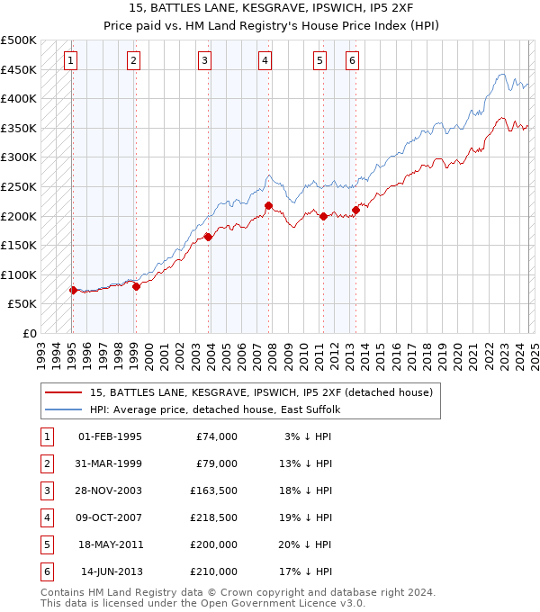 15, BATTLES LANE, KESGRAVE, IPSWICH, IP5 2XF: Price paid vs HM Land Registry's House Price Index