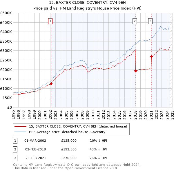 15, BAXTER CLOSE, COVENTRY, CV4 9EH: Price paid vs HM Land Registry's House Price Index