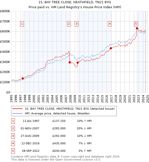 15, BAY TREE CLOSE, HEATHFIELD, TN21 8YG: Price paid vs HM Land Registry's House Price Index