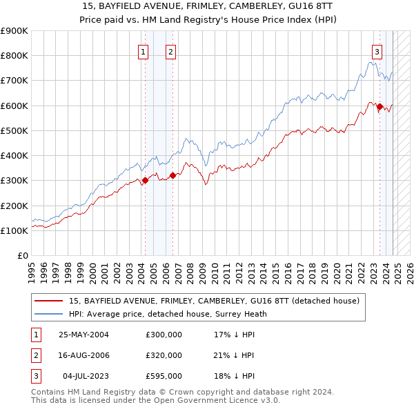 15, BAYFIELD AVENUE, FRIMLEY, CAMBERLEY, GU16 8TT: Price paid vs HM Land Registry's House Price Index