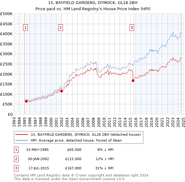 15, BAYFIELD GARDENS, DYMOCK, GL18 2BH: Price paid vs HM Land Registry's House Price Index