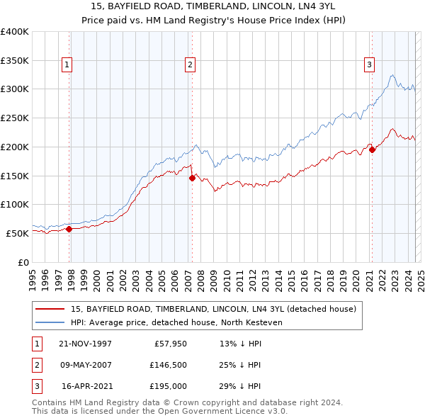 15, BAYFIELD ROAD, TIMBERLAND, LINCOLN, LN4 3YL: Price paid vs HM Land Registry's House Price Index