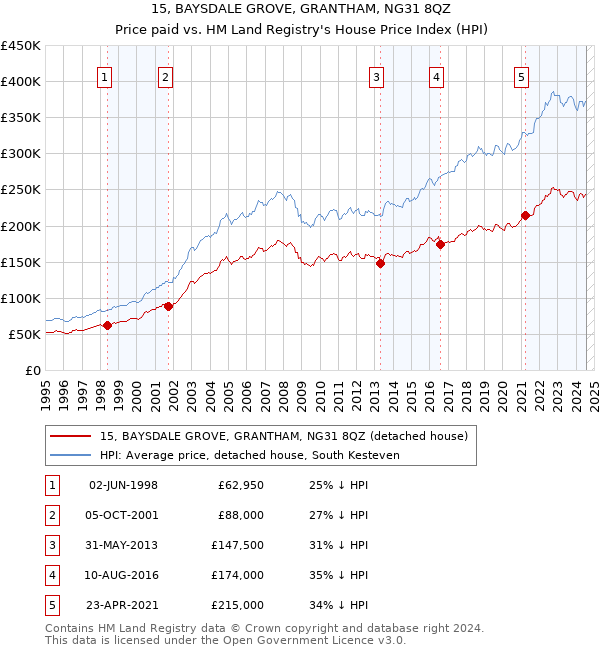 15, BAYSDALE GROVE, GRANTHAM, NG31 8QZ: Price paid vs HM Land Registry's House Price Index