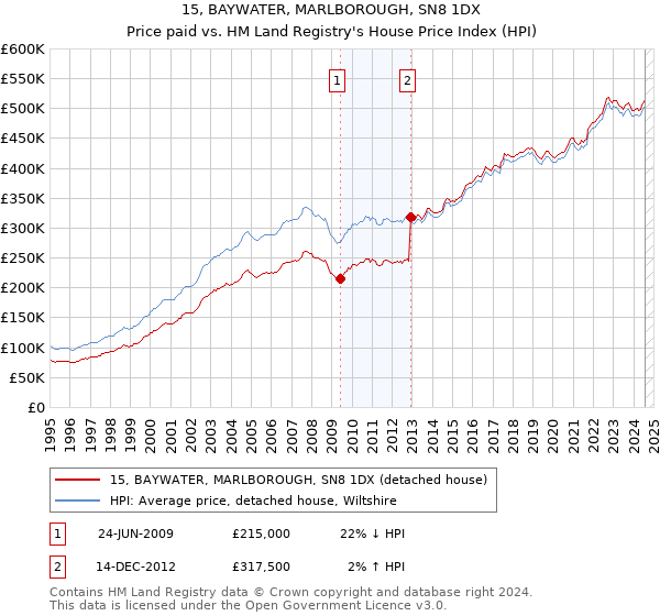 15, BAYWATER, MARLBOROUGH, SN8 1DX: Price paid vs HM Land Registry's House Price Index