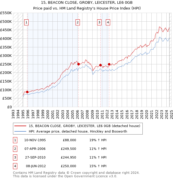 15, BEACON CLOSE, GROBY, LEICESTER, LE6 0GB: Price paid vs HM Land Registry's House Price Index