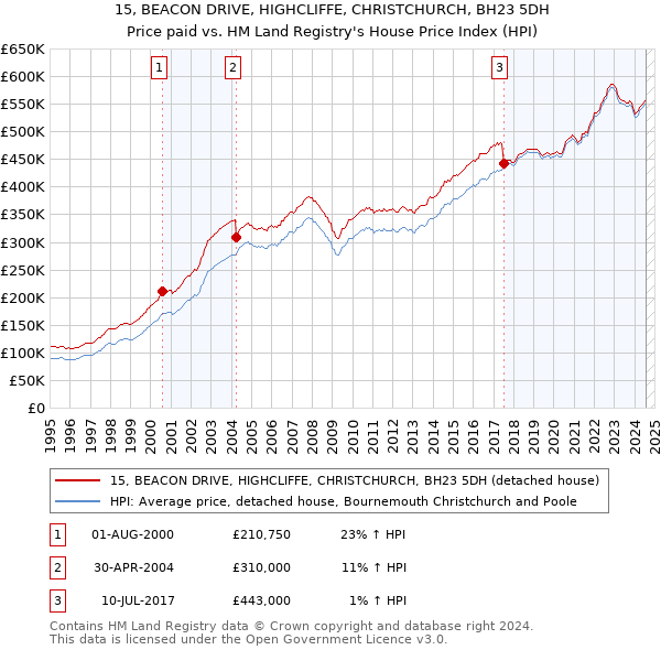 15, BEACON DRIVE, HIGHCLIFFE, CHRISTCHURCH, BH23 5DH: Price paid vs HM Land Registry's House Price Index