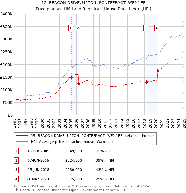 15, BEACON DRIVE, UPTON, PONTEFRACT, WF9 1EF: Price paid vs HM Land Registry's House Price Index