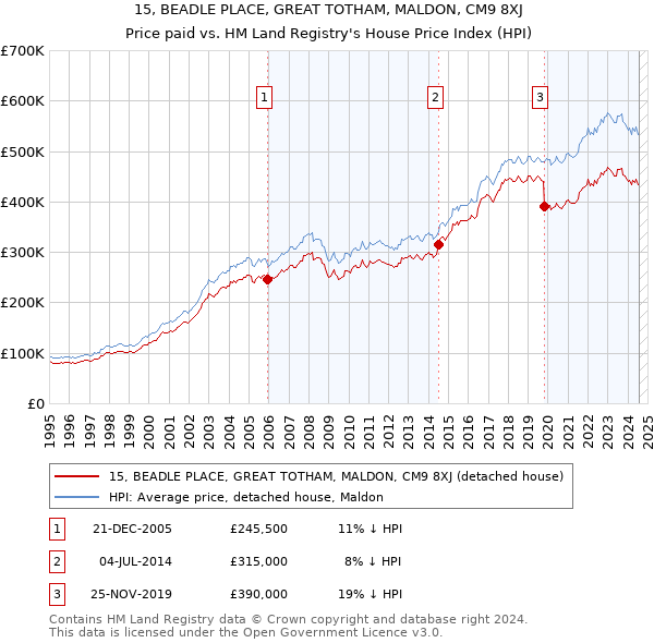 15, BEADLE PLACE, GREAT TOTHAM, MALDON, CM9 8XJ: Price paid vs HM Land Registry's House Price Index