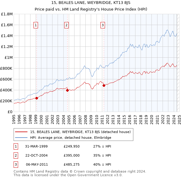 15, BEALES LANE, WEYBRIDGE, KT13 8JS: Price paid vs HM Land Registry's House Price Index