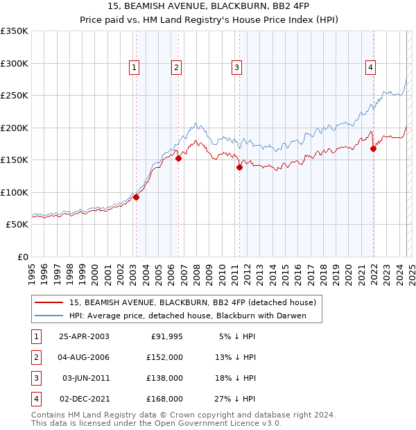 15, BEAMISH AVENUE, BLACKBURN, BB2 4FP: Price paid vs HM Land Registry's House Price Index