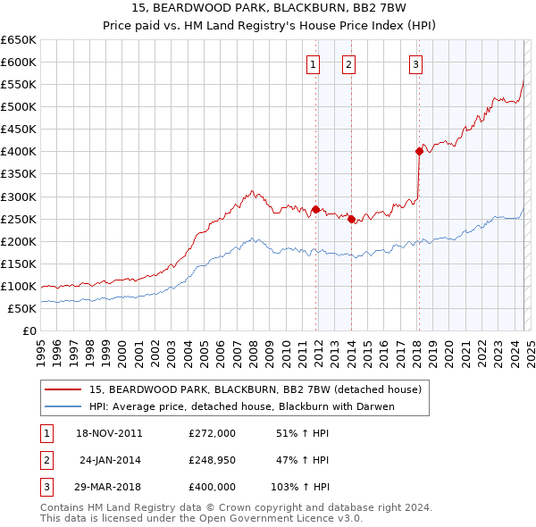 15, BEARDWOOD PARK, BLACKBURN, BB2 7BW: Price paid vs HM Land Registry's House Price Index