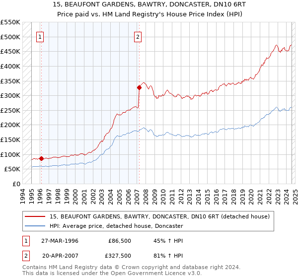 15, BEAUFONT GARDENS, BAWTRY, DONCASTER, DN10 6RT: Price paid vs HM Land Registry's House Price Index