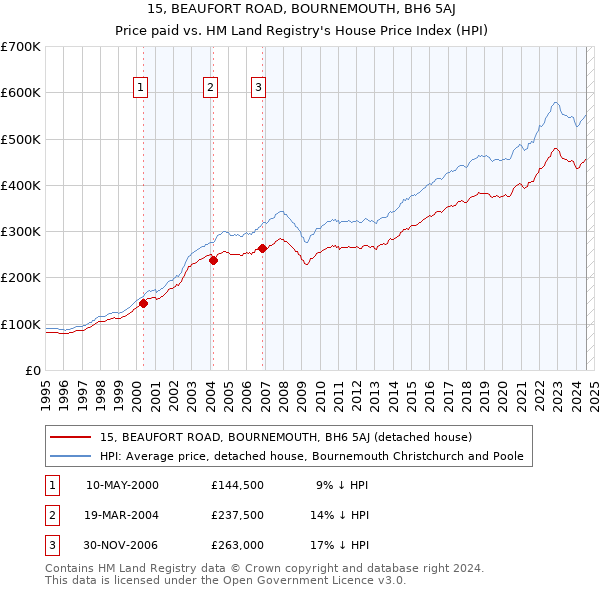 15, BEAUFORT ROAD, BOURNEMOUTH, BH6 5AJ: Price paid vs HM Land Registry's House Price Index