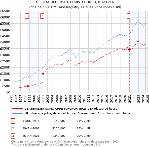 15, BEAULIEU ROAD, CHRISTCHURCH, BH23 2EA: Price paid vs HM Land Registry's House Price Index