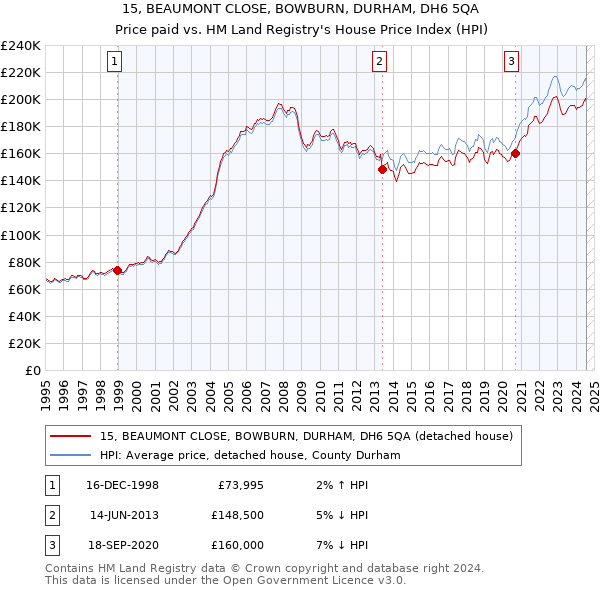 15, BEAUMONT CLOSE, BOWBURN, DURHAM, DH6 5QA: Price paid vs HM Land Registry's House Price Index