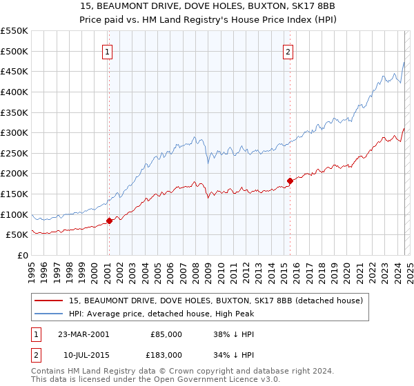 15, BEAUMONT DRIVE, DOVE HOLES, BUXTON, SK17 8BB: Price paid vs HM Land Registry's House Price Index