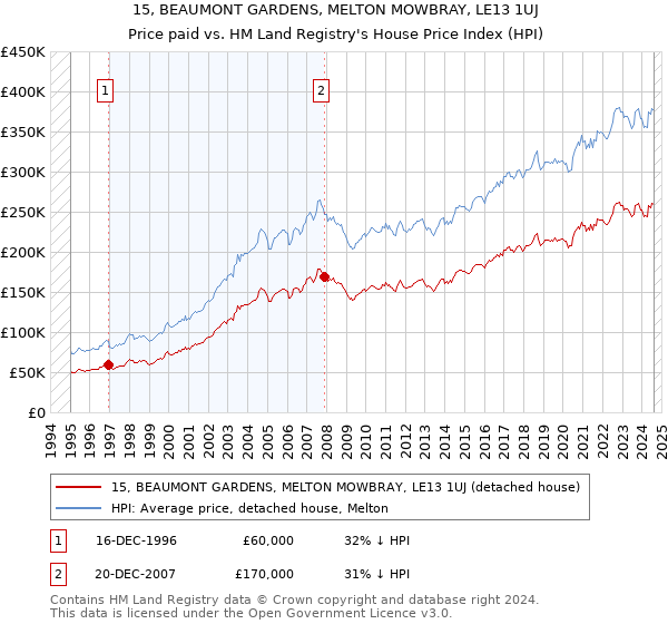 15, BEAUMONT GARDENS, MELTON MOWBRAY, LE13 1UJ: Price paid vs HM Land Registry's House Price Index